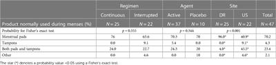 Preferred product attributes of a multipurpose vaginal ring: Findings from a phase 1 trial